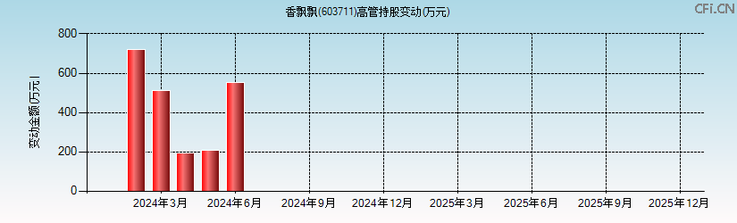 香飘飘(603711)高管持股变动图 香飘飘(603711)高管持股变动图