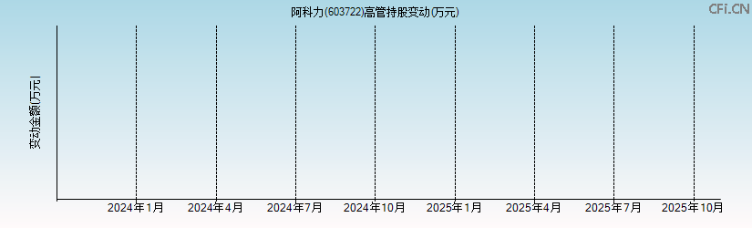 阿科力(603722)高管持股变动图 阿科力(603722)高管持股变动图