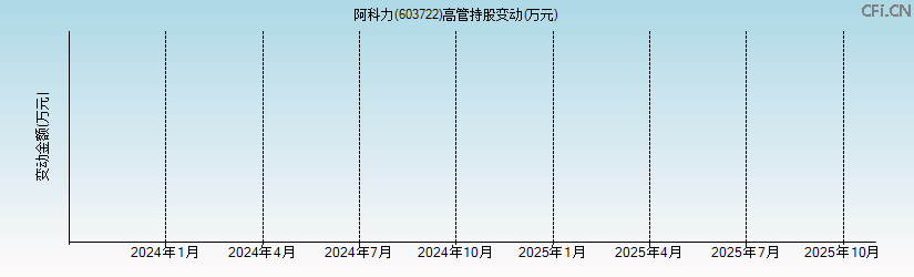 阿科力(603722)高管持股变动图