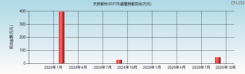 天安新材(603725)高管持股变动图 天安新材(603725)高管持股变动图