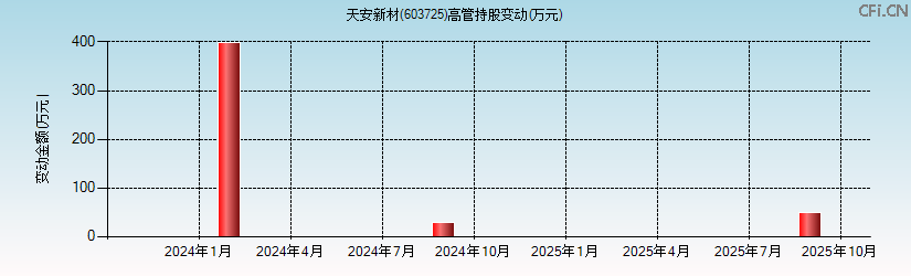 天安新材(603725)高管持股变动图