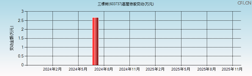 三棵树(603737)高管持股变动图 三棵树(603737)高管持股变动图