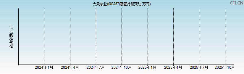 大元泵业(603757)高管持股变动图