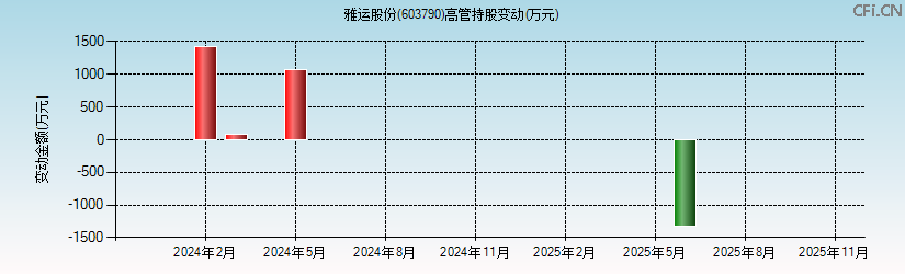 雅运股份(603790)高管持股变动图 雅运股份(603790)高管持股变动图