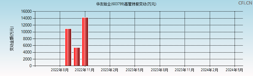 华友钴业(603799)高管持股变动图