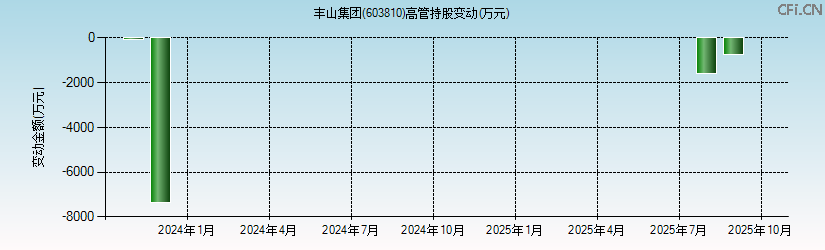 丰山集团(603810)高管持股变动图 丰山集团(603810)高管持股变动图