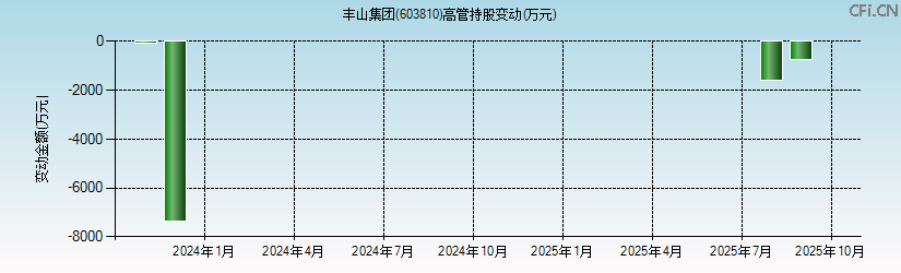 丰山集团(603810)高管持股变动图