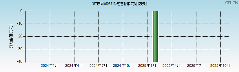 *ST原尚(603813)高管持股变动图 *ST原尚(603813)高管持股变动图
