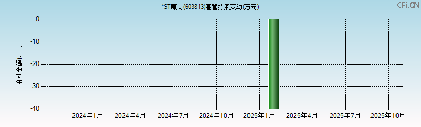 原尚股份(603813)高管持股变动图