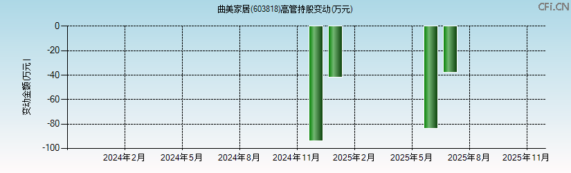 曲美家居(603818)高管持股变动图 曲美家居(603818)高管持股变动图