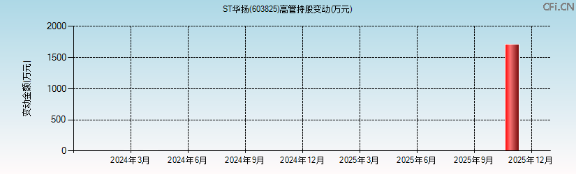 ST华扬(603825)高管持股变动图 ST华扬(603825)高管持股变动图