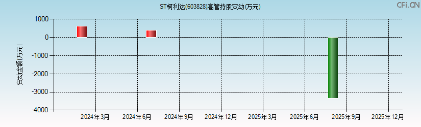 ST柯利达(603828)高管持股变动图 ST柯利达(603828)高管持股变动图
