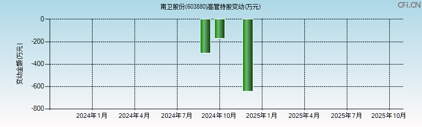 南卫股份(603880)高管持股变动图 南卫股份(603880)高管持股变动图
