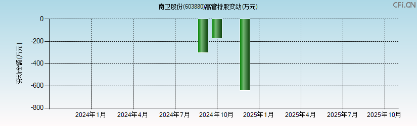 ST南卫(603880)高管持股变动图