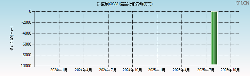 数据港(603881)高管持股变动图 数据港(603881)高管持股变动图