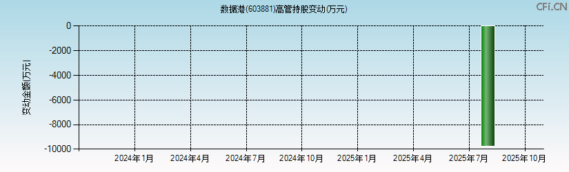 数据港(603881)高管持股变动图