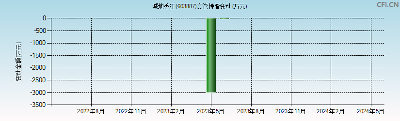 城地香江(603887)高管持股变动图