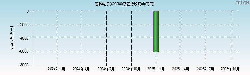 春秋电子(603890)高管持股变动图 春秋电子(603890)高管持股变动图