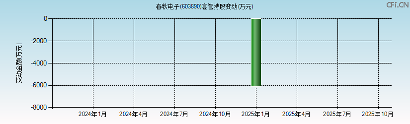 春秋电子(603890)高管持股变动图