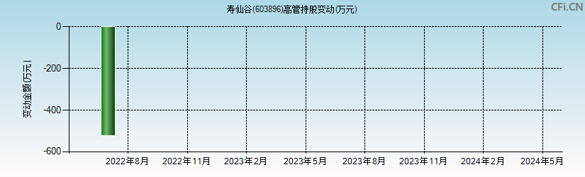 寿仙谷(603896)高管持股变动图