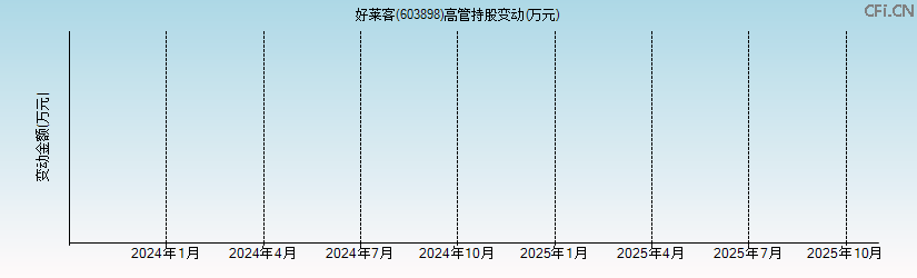 好莱客(603898)高管持股变动图 好莱客(603898)高管持股变动图
