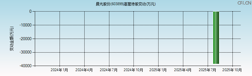 晨光股份(603899)高管持股变动图 晨光股份(603899)高管持股变动图