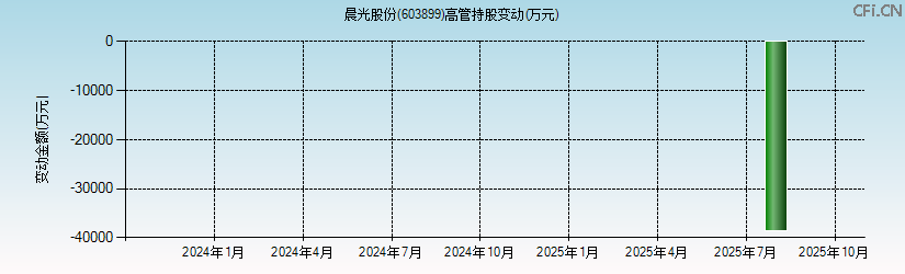 晨光股份(603899)高管持股变动图