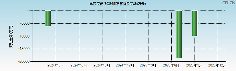 国茂股份(603915)高管持股变动图 国茂股份(603915)高管持股变动图