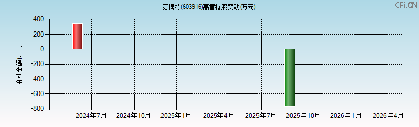 苏博特(603916)高管持股变动图 苏博特(603916)高管持股变动图