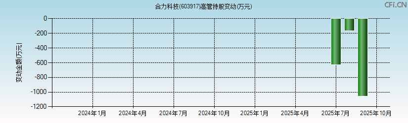 合力科技(603917)高管持股变动图 合力科技(603917)高管持股变动图