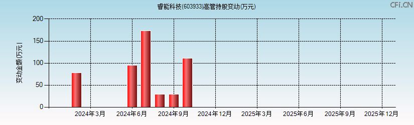 睿能科技(603933)高管持股变动图 睿能科技(603933)高管持股变动图