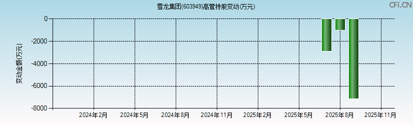 雪龙集团(603949)高管持股变动图 雪龙集团(603949)高管持股变动图