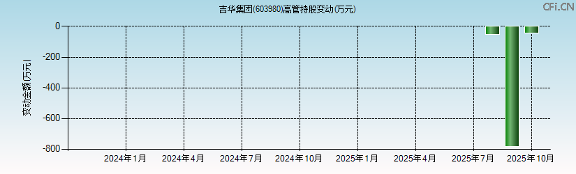 吉华集团(603980)高管持股变动图 吉华集团(603980)高管持股变动图