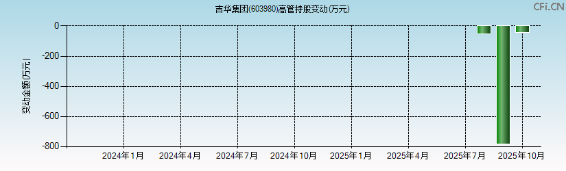 吉华集团(603980)高管持股变动图