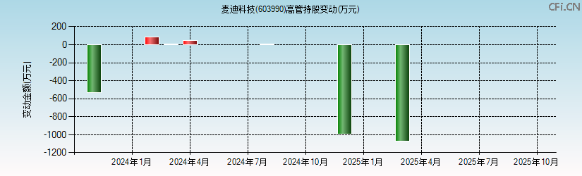 麦迪科技(603990)高管持股变动图 麦迪科技(603990)高管持股变动图