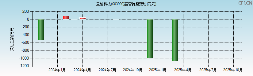 麦迪科技(603990)高管持股变动图