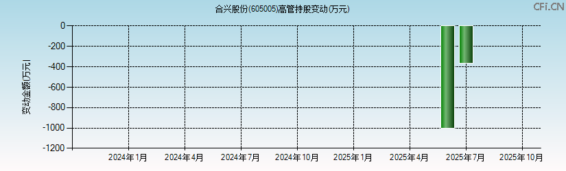 合兴股份(605005)高管持股变动图 合兴股份(605005)高管持股变动图
