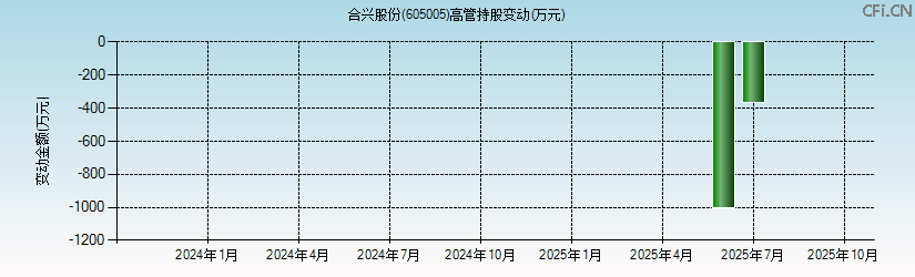 合兴股份(605005)高管持股变动图