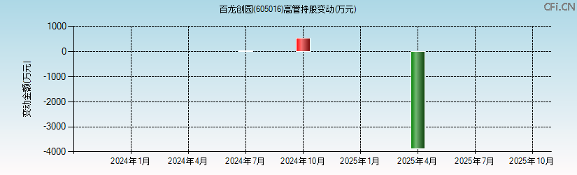 百龙创园(605016)高管持股变动图