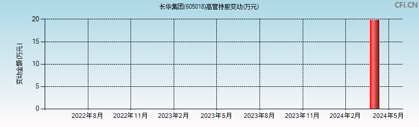 长华集团(605018)高管持股变动图