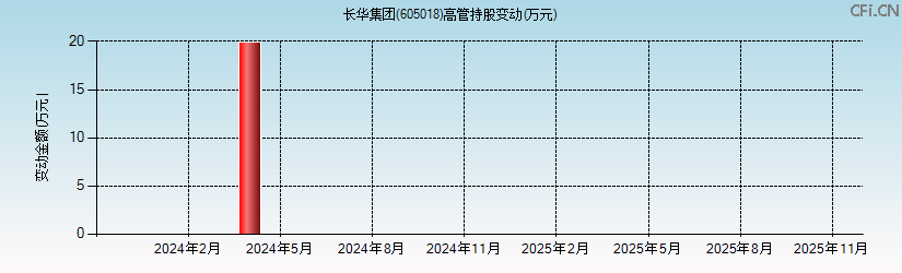 长华集团(605018)高管持股变动图 长华集团(605018)高管持股变动图