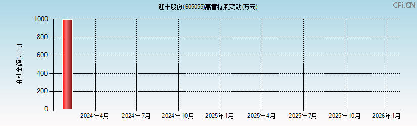 迎丰股份(605055)高管持股变动图 迎丰股份(605055)高管持股变动图