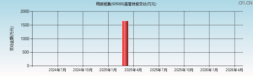 明新旭腾(605068)高管持股变动图 明新旭腾(605068)高管持股变动图