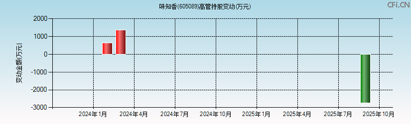 味知香(605089)高管持股变动图 味知香(605089)高管持股变动图