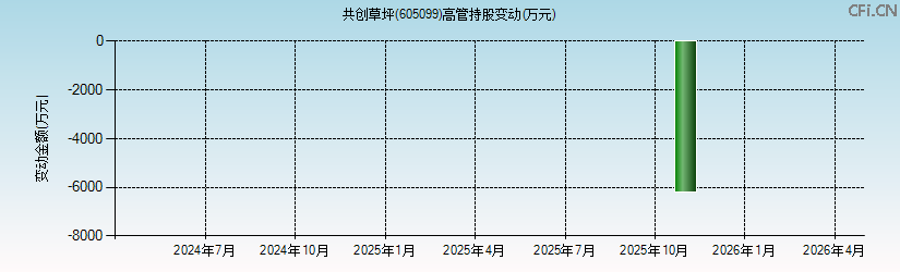 共创草坪(605099)高管持股变动图 共创草坪(605099)高管持股变动图