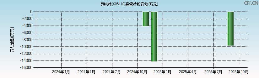 奥锐特(605116)高管持股变动图 奥锐特(605116)高管持股变动图