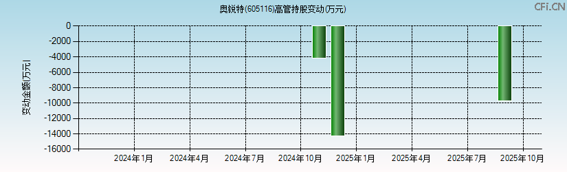 奥锐特(605116)高管持股变动图