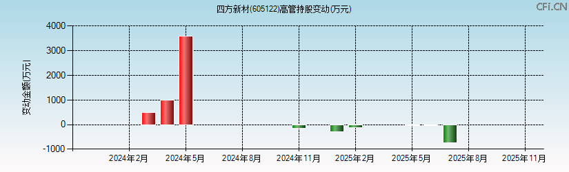 四方新材(605122)高管持股变动图 四方新材(605122)高管持股变动图