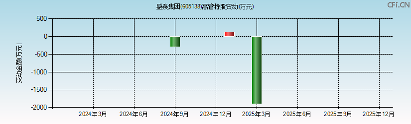 盛泰集团(605138)高管持股变动图 盛泰集团(605138)高管持股变动图