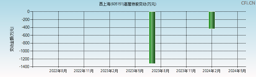西上海(605151)高管持股变动图